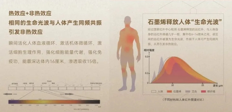 遠(yuǎn)紅外輻射具有對人體有益的生物學(xué)效應(yīng)，如促進血液循環(huán)、緩解肌肉疲勞
